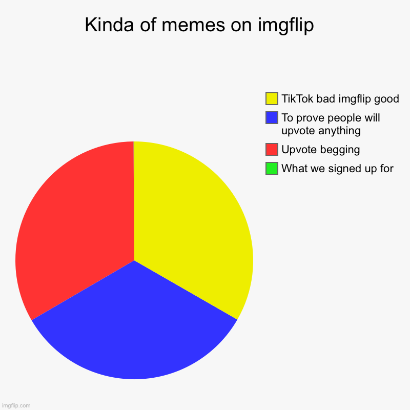 Kinda of memes on imgflip  | What we signed up for, Upvote begging, To prove people will upvote anything, TikTok bad imgflip good | image tagged in charts,pie charts | made w/ Imgflip chart maker
