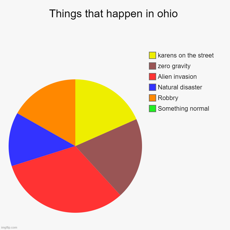 Things that happen in ohio | Things that happen in ohio | Something normal, Robbry, Natural disaster, Alien invasion, zero gravity, karens on the street | image tagged in charts,pie charts | made w/ Imgflip chart maker