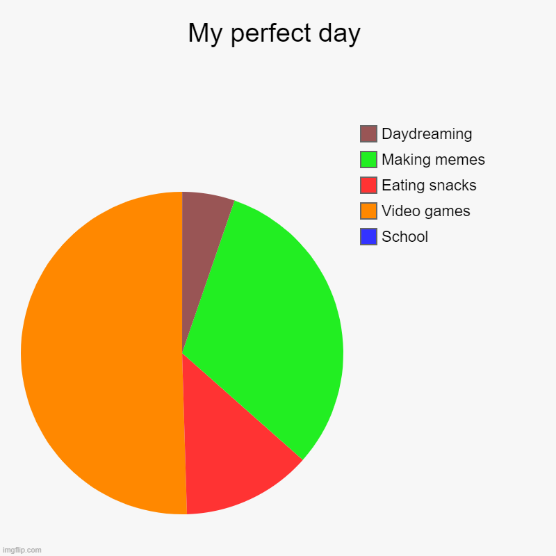 My perfect day | My perfect day | School, Video games, Eating snacks, Making memes, Daydreaming | image tagged in charts,pie charts | made w/ Imgflip chart maker