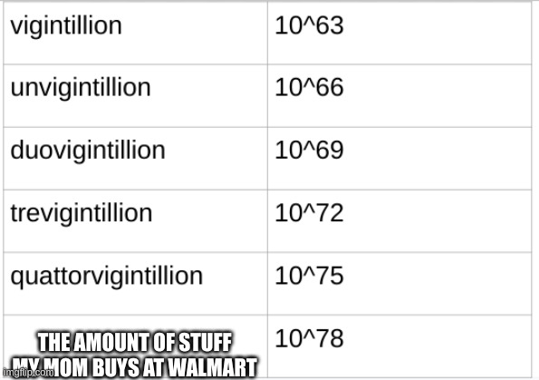 biggest numbers | THE AMOUNT OF STUFF MY MOM BUYS AT WALMART | image tagged in biggest numbers | made w/ Imgflip meme maker