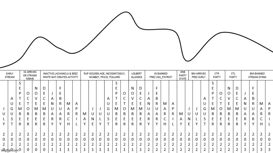 IMGFLIP_PRESIDENTS stream activity timeline | image tagged in imgflip community | made w/ Imgflip meme maker