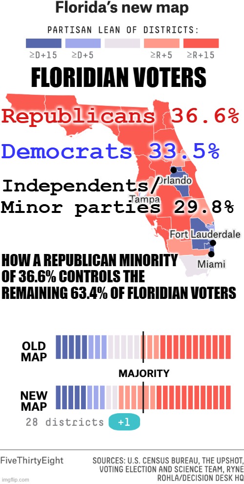 How a minority of Republicans control all of Floridian voters | FLORIDIAN VOTERS; Republicans 36.6%; Democrats 33.5%; Independents/
Minor parties 29.8%; HOW A REPUBLICAN MINORITY OF 36.6% CONTROLS THE REMAINING 63.4% OF FLORIDIAN VOTERS | image tagged in florida republican redistricting map desantis,republicans,florida,democrats,independents,voters | made w/ Imgflip meme maker