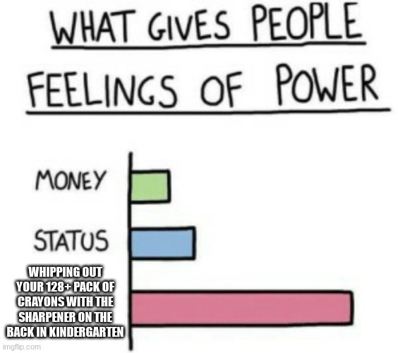 Crayon/Kindergarten | WHIPPING OUT YOUR 128+ PACK OF CRAYONS WITH THE SHARPENER ON THE BACK IN KINDERGARTEN | image tagged in what gives people feelings of power | made w/ Imgflip meme maker