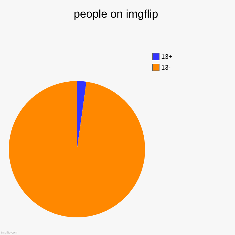 people on imgflip | 13-, 13+ | image tagged in charts,pie charts | made w/ Imgflip chart maker