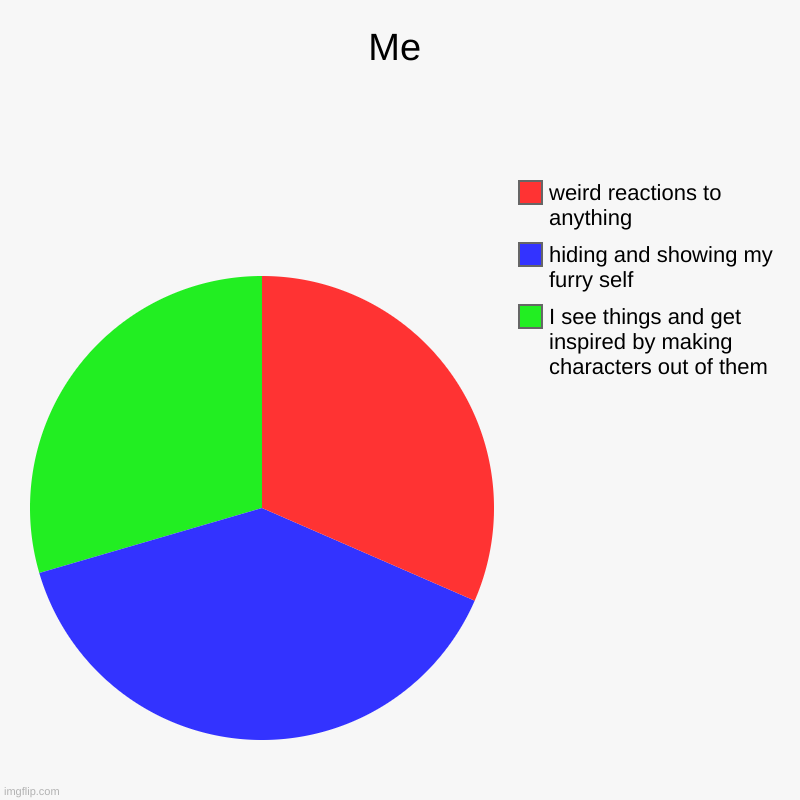this me | Me | I see things and get inspired by making characters out of them, hiding and showing my furry self, weird reactions to anything | image tagged in charts,pie charts | made w/ Imgflip chart maker