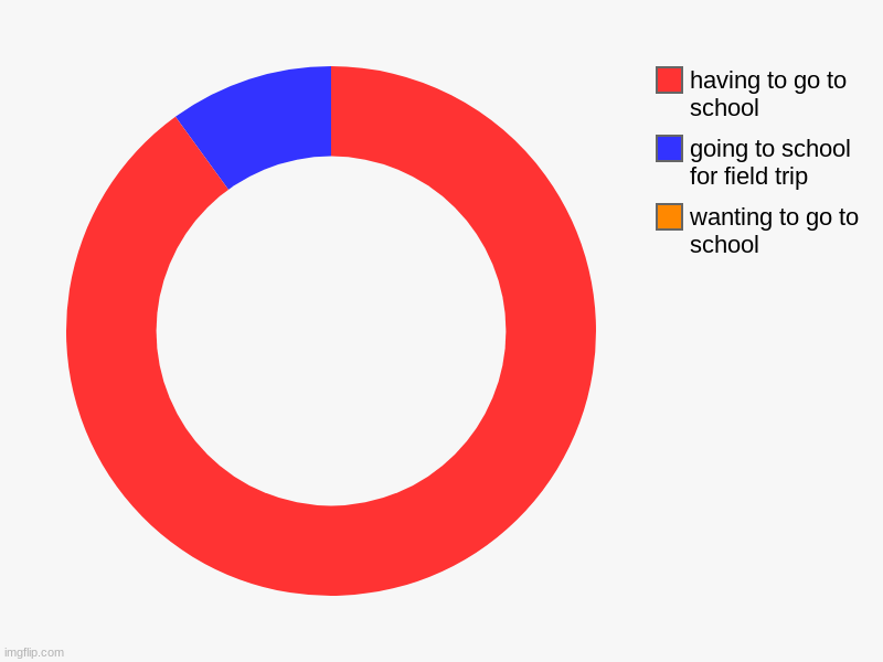 wanting to go to school, going to school for field trip, having to go to school | image tagged in charts,donut charts | made w/ Imgflip chart maker