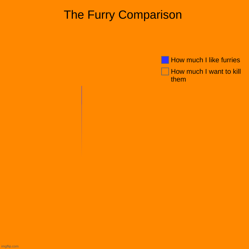 Antifurry all the way. | The Furry Comparison | How much I want to kill them, How much I like furries | image tagged in charts,pie charts | made w/ Imgflip chart maker
