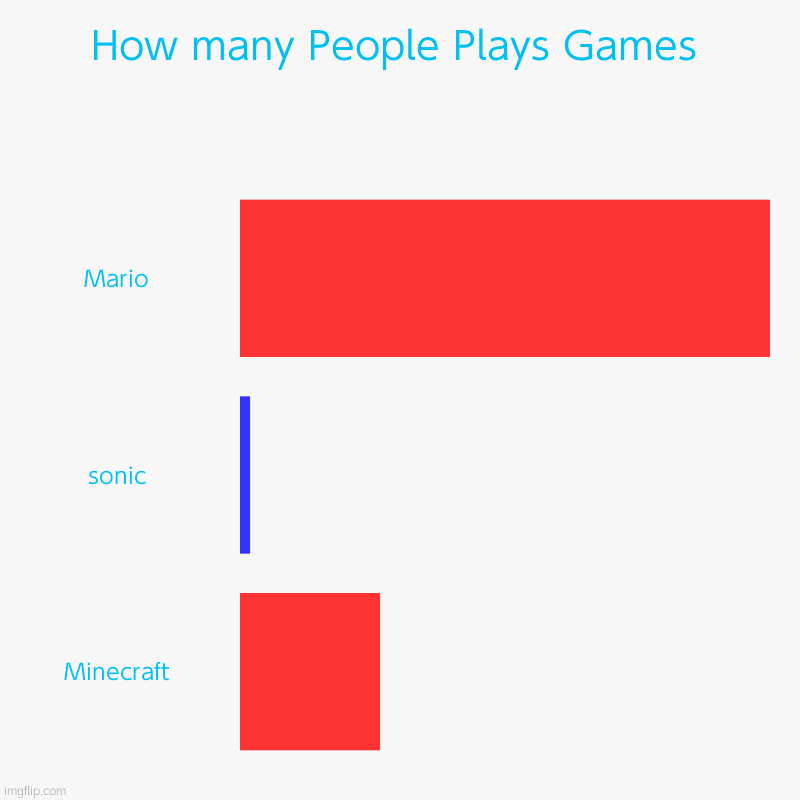 Mario vs sonic vs Minecraft | How many People Plays Games | Mario, sonic, Minecraft | image tagged in charts,bar charts | made w/ Imgflip chart maker
