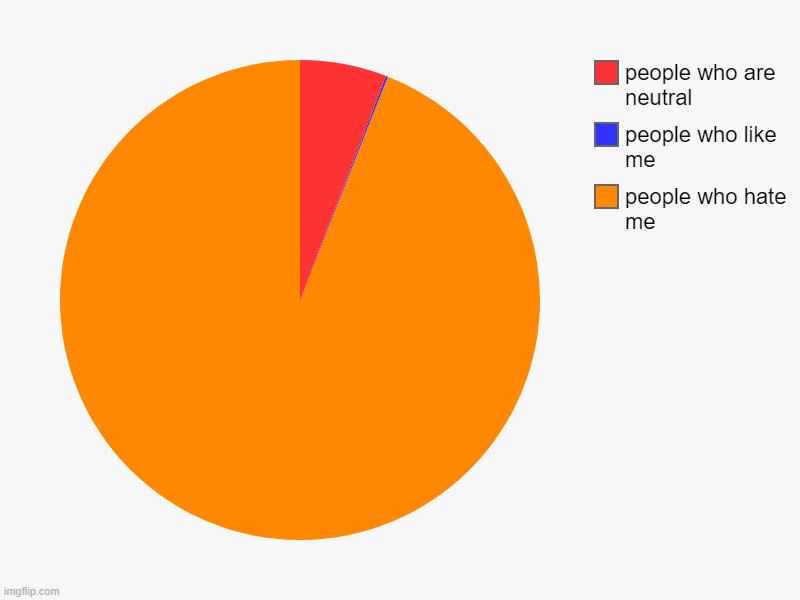 I am not taunting | people who hate me, people who like me, people who are neutral | image tagged in charts,pie charts | made w/ Imgflip chart maker