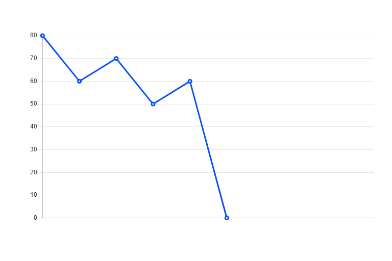 Downward Line Graph Blank Meme Template