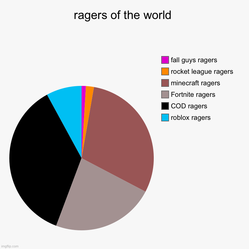 ragers of the world | roblox ragers, COD ragers, Fortnite ragers, minecraft ragers, rocket league ragers, fall guys ragers | image tagged in charts,pie charts | made w/ Imgflip chart maker