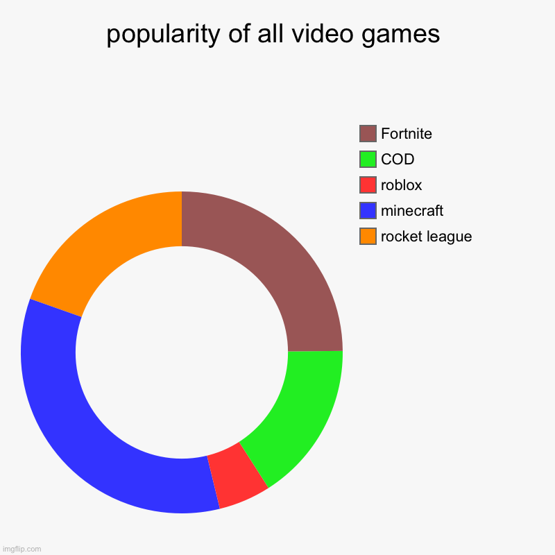 popularity of all video games | rocket league , minecraft, roblox, COD, Fortnite | image tagged in charts,donut charts | made w/ Imgflip chart maker