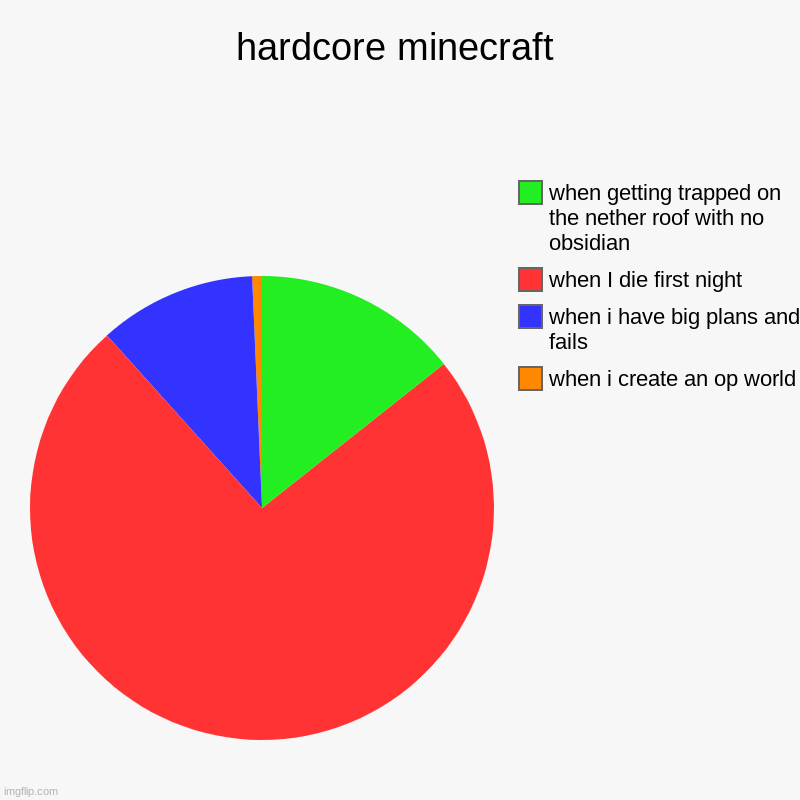 hardcore minecraft | when i create an op world , when i have big plans and fails, when I die first night, when getting trapped on the nether | image tagged in charts,pie charts | made w/ Imgflip chart maker