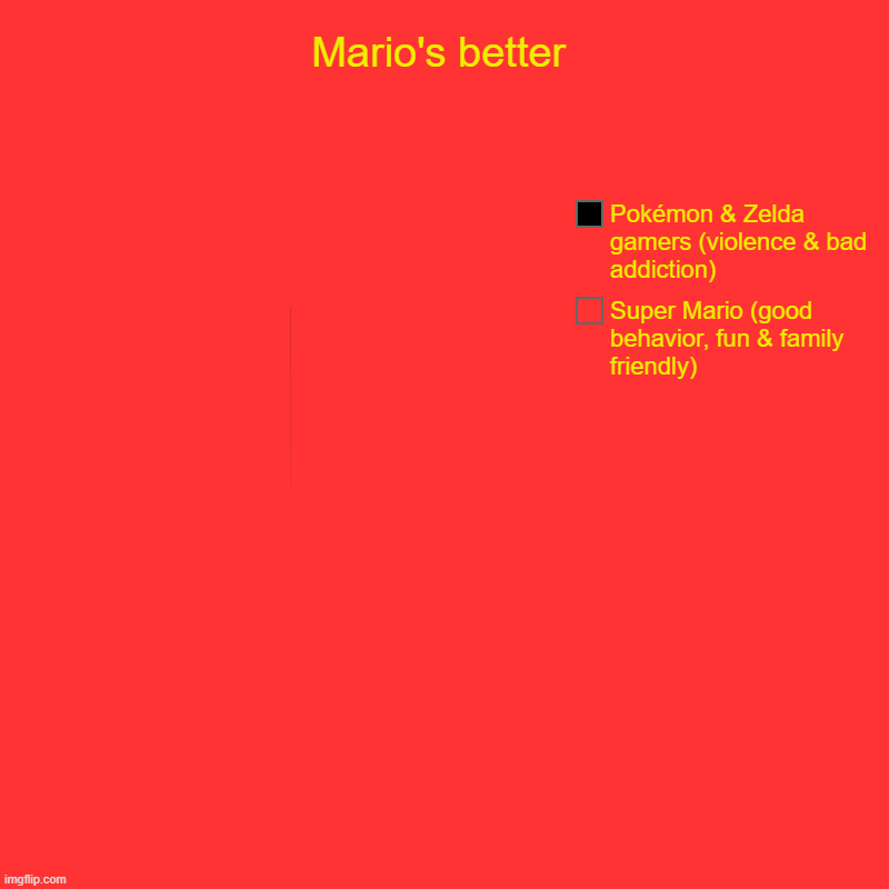 Mario's better | Mario's better | Super Mario (good behavior, fun & family friendly), Pokémon & Zelda gamers (violence & bad addiction) | image tagged in charts,pie charts,super mario,pokemon | made w/ Imgflip chart maker