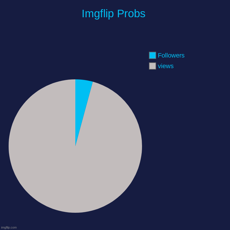 I get so many views sometimes yet only 23 followers | Imgflip Probs | views, Followers | image tagged in charts,pie charts | made w/ Imgflip chart maker