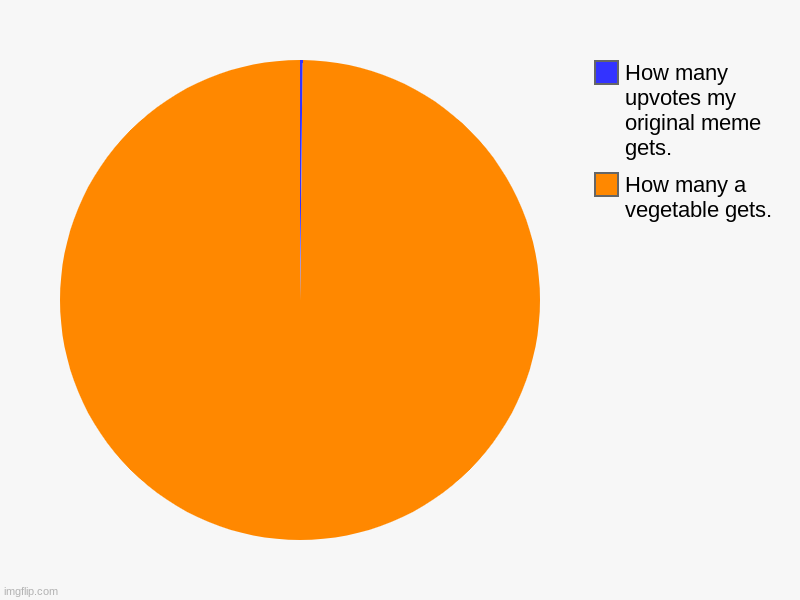 Why does this always happen to me?! | How many a vegetable gets., How many upvotes my original meme gets. | image tagged in charts,pie charts,sad but true | made w/ Imgflip chart maker