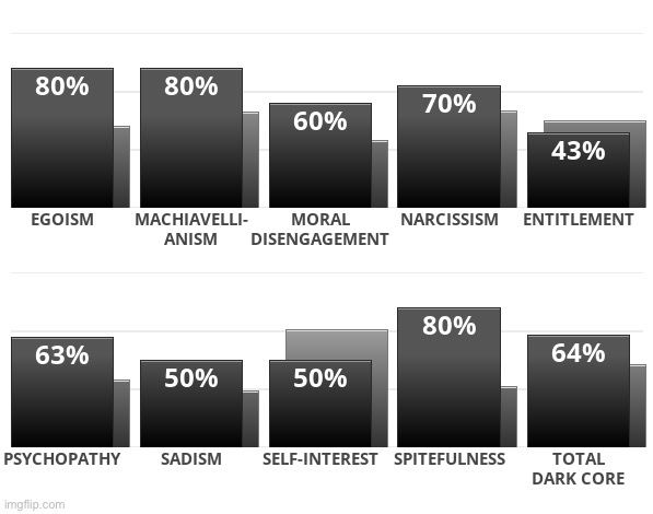 I took the dark core personality test :l | image tagged in uh oh | made w/ Imgflip meme maker