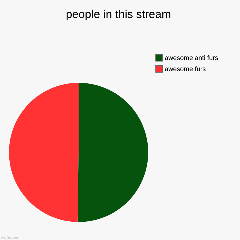 Ah yes. | people in this stream | awesome furs, awesome anti furs | image tagged in charts,pie charts | made w/ Imgflip chart maker