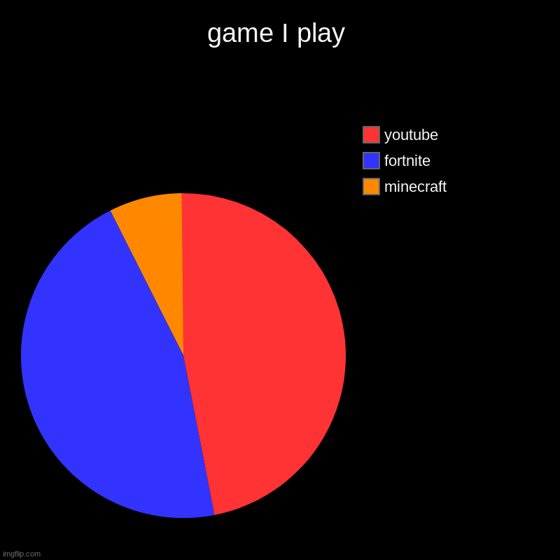 gaming | game I play | minecraft, fortnite, youtube | image tagged in charts,pie charts | made w/ Imgflip chart maker