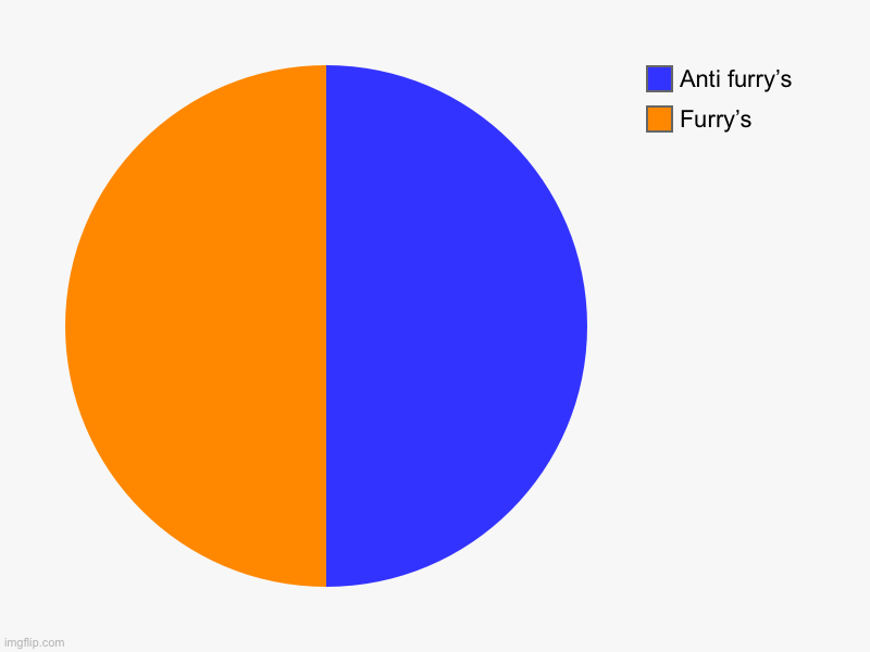 Furry’s, Anti furry’s | image tagged in charts,pie charts | made w/ Imgflip chart maker