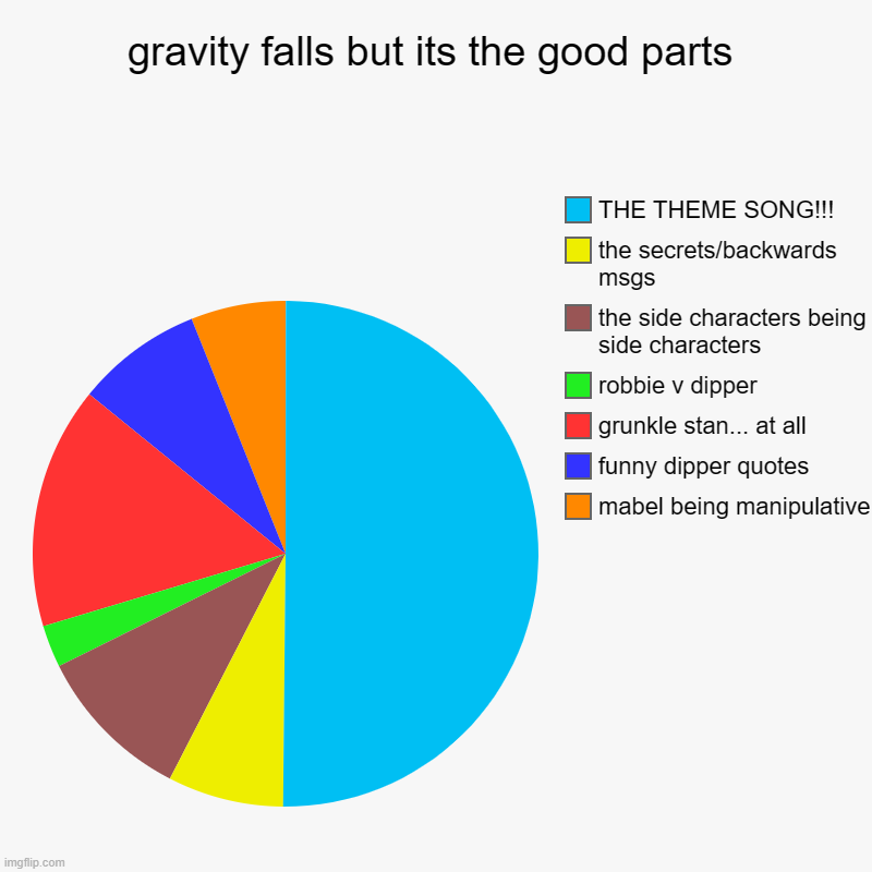 "i decapitated larry king" | gravity falls but its the good parts | mabel being manipulative, funny dipper quotes, grunkle stan... at all, robbie v dipper, the side char | image tagged in charts,pie charts | made w/ Imgflip chart maker