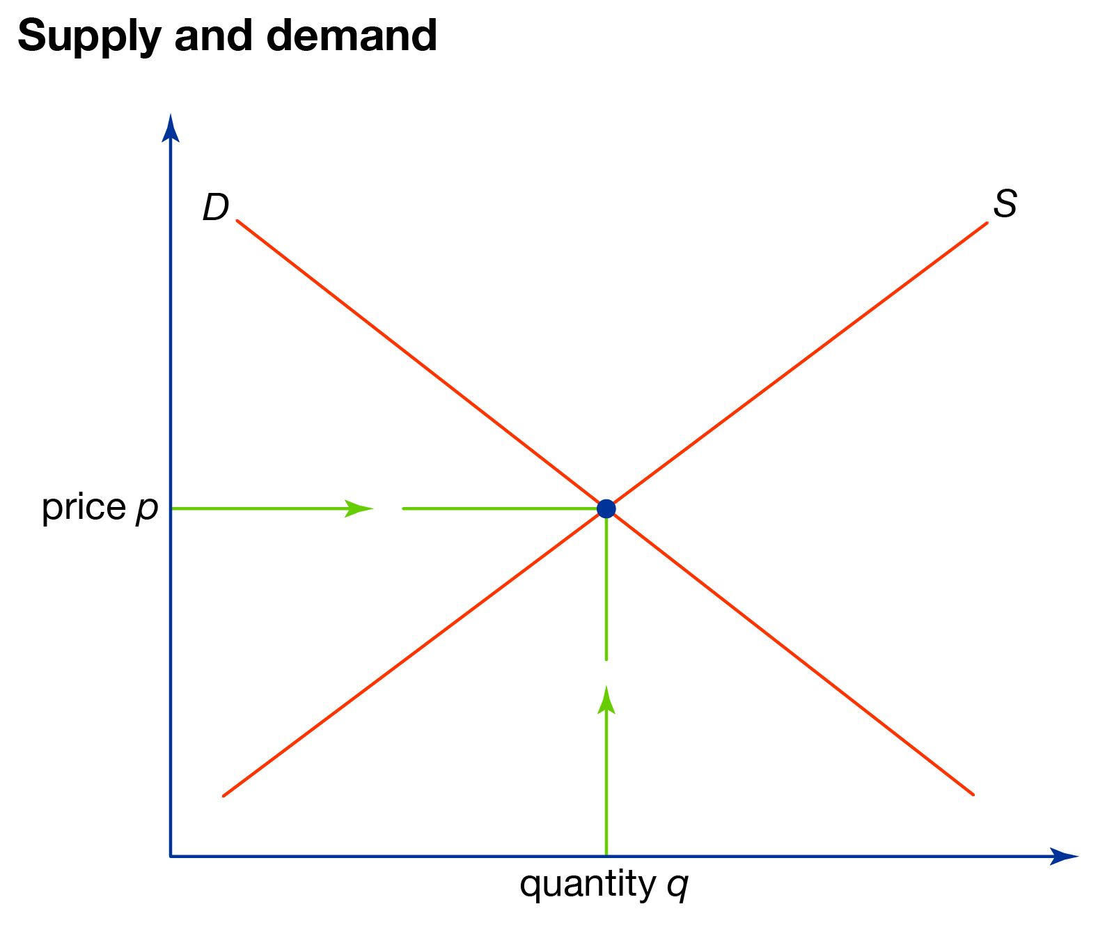 High Quality supply and demand curve Blank Meme Template