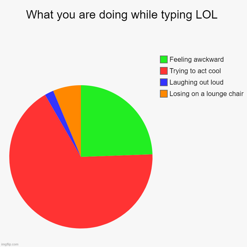 LOL | What you are doing while typing LOL | Losing on a lounge chair, Laughing out loud, Trying to act cool, Feeling awckward | image tagged in charts,pie charts | made w/ Imgflip chart maker