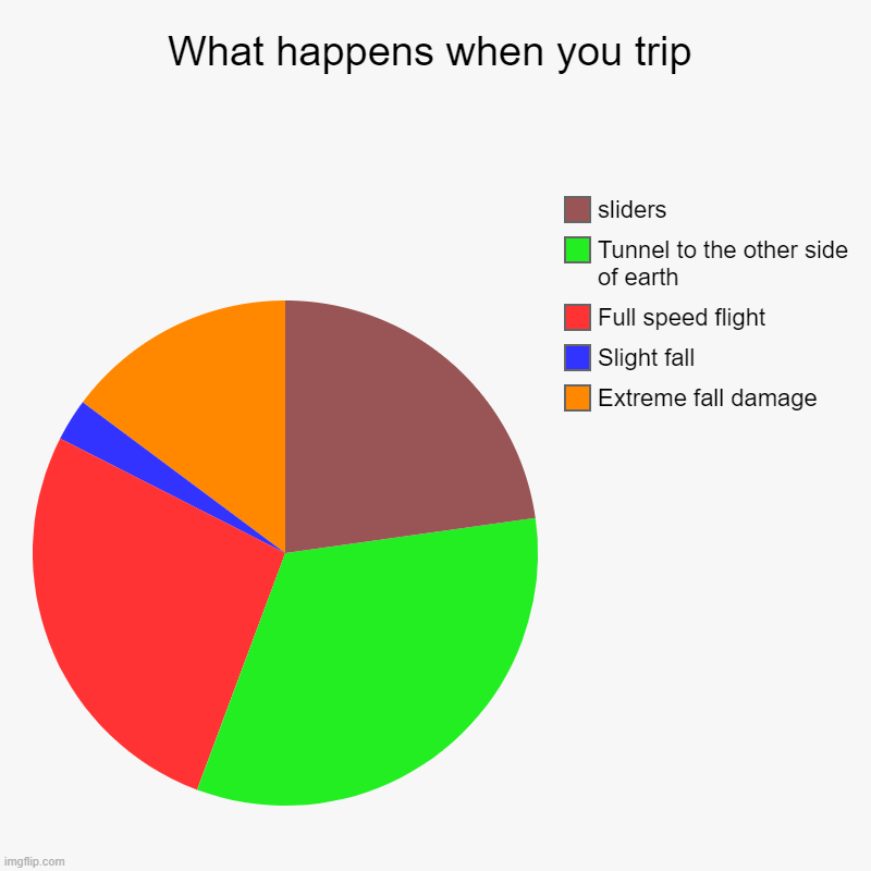 When you trip | What happens when you trip | Extreme fall damage, Slight fall, Full speed flight, Tunnel to the other side of earth, sliders | image tagged in charts,pie charts | made w/ Imgflip chart maker