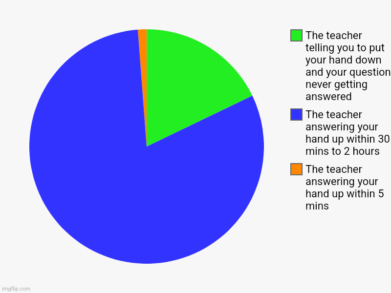 when they DO answer the question they usually draw a diagram on the board while yelling "I'm not an artist, ok? Not a artist" | The teacher answering your hand up within 5 mins, The teacher answering your hand up within 30 mins to 2 hours, The teacher telling you to p | image tagged in charts,pie charts | made w/ Imgflip chart maker