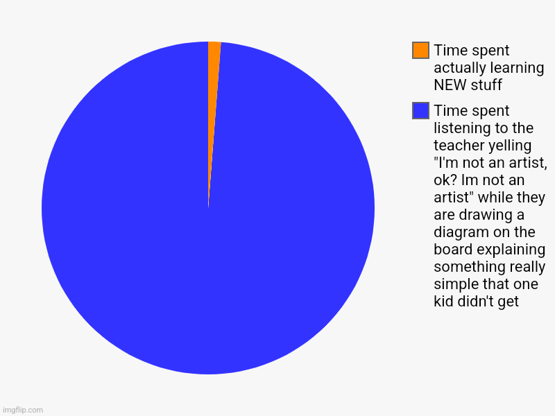 Why do they have to yell it so loud tho? | Time spent listening to the teacher yelling "I'm not an artist, ok? Im not an artist" while they are drawing a diagram on the board explaini | image tagged in charts,pie charts | made w/ Imgflip chart maker