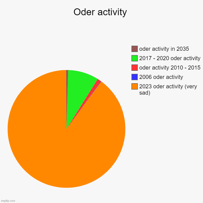 Oder activity | 2023 oder activity (very sad), 2006 oder activity , oder activity 2010 - 2015 , 2017 - 2020 oder activity, oder activity in  | image tagged in charts,pie charts | made w/ Imgflip chart maker