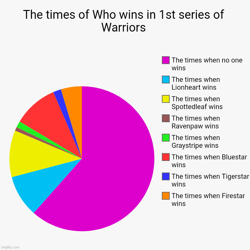 The times when Warrior Cats wins | The times of Who wins in 1st series of Warriors | The times when Firestar wins , The times when Tigerstar wins, The times when Bluestar wins | image tagged in charts,pie charts | made w/ Imgflip chart maker