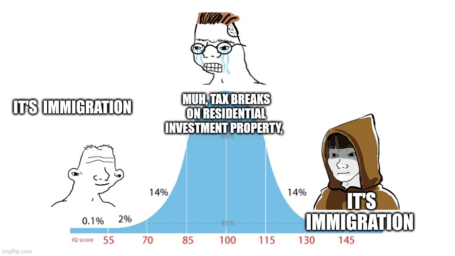 Soyboy | MUH, TAX BREAKS ON RESIDENTIAL INVESTMENT PROPERTY, IT'S  IMMIGRATION; IT'S IMMIGRATION | image tagged in midwit memes | made w/ Imgflip meme maker