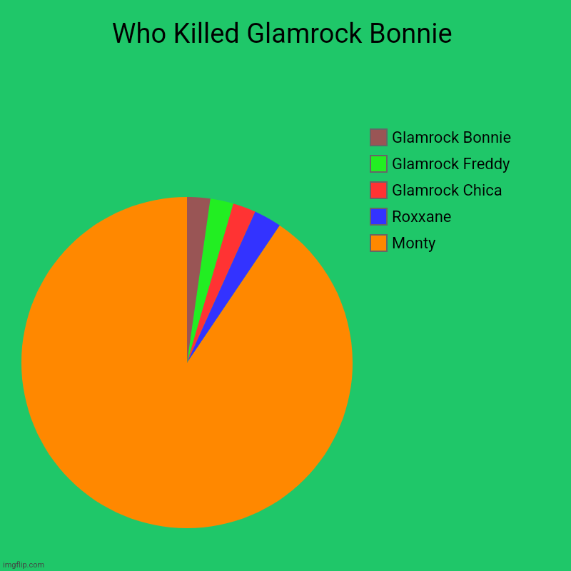 WHO KILLED HIM? | Who Killed Glamrock Bonnie | Monty, Roxxane, Glamrock Chica, Glamrock Freddy, Glamrock Bonnie | image tagged in charts,pie charts | made w/ Imgflip chart maker