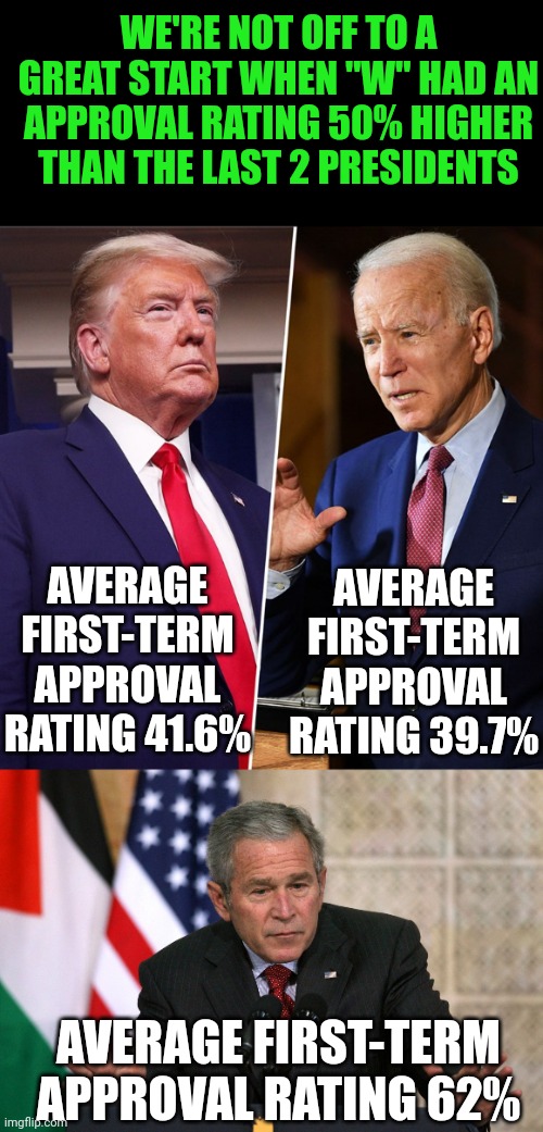 I can't figure out if this is good or bad. I think we are getting ripped off for presidents | WE'RE NOT OFF TO A GREAT START WHEN "W" HAD AN APPROVAL RATING 50% HIGHER THAN THE LAST 2 PRESIDENTS; AVERAGE FIRST-TERM APPROVAL RATING 39.7%; AVERAGE FIRST-TERM APPROVAL RATING 41.6%; AVERAGE FIRST-TERM APPROVAL RATING 62% | image tagged in trump biden,george w bush,joe biden,approval,reality check,excuse me wtf | made w/ Imgflip meme maker