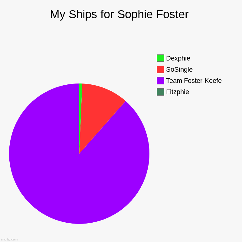 Kotlc chart | My Ships for Sophie Foster | Fitzphie, Team Foster-Keefe, SoSingle, Dexphie | image tagged in charts,pie charts,kotlc,lol,sokeefe | made w/ Imgflip chart maker