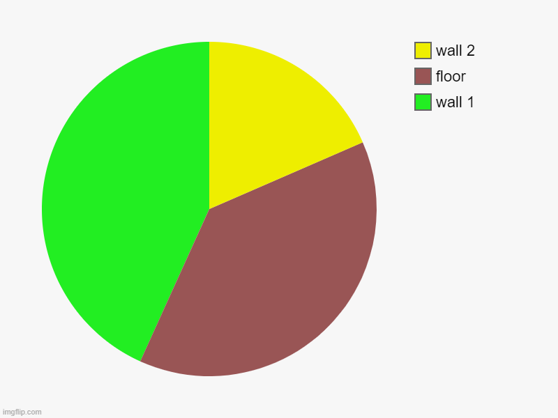 a weird room corner | wall 1, floor, wall 2 | image tagged in charts,pie charts | made w/ Imgflip chart maker