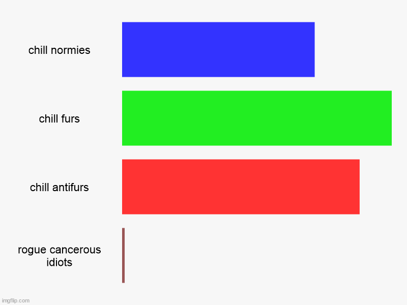 (Gman.offical says: real) | chill normies, chill furs, chill antifurs, rogue cancerous idiots | image tagged in charts,bar charts | made w/ Imgflip chart maker