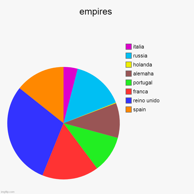 empires | spain, reino unido, franca, portugal, alemaha, holanda, russia, italia | image tagged in charts,pie charts | made w/ Imgflip chart maker