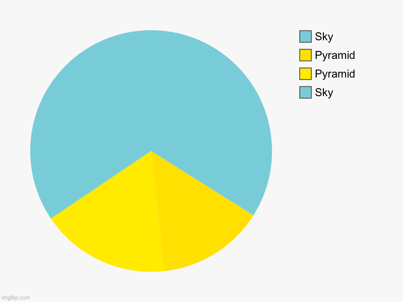 Chart Art is so underrated! | Sky, Pyramid, Pyramid, Sky | image tagged in charts,pie charts | made w/ Imgflip chart maker