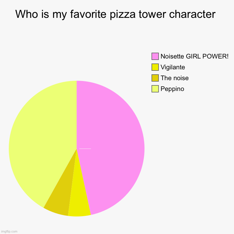 Who is my favorite pizza tower character | Peppino, The noise, Vigilante, Noisette GIRL POWER! | image tagged in charts,pie charts | made w/ Imgflip chart maker
