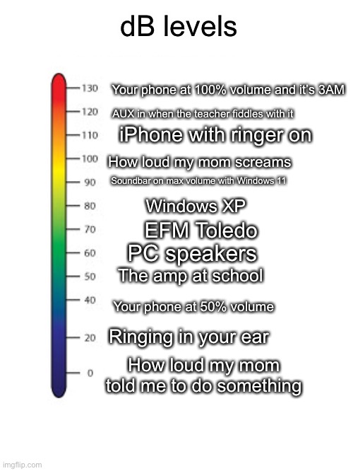 real | dB levels; Your phone at 100% volume and it’s 3AM; AUX in when the teacher fiddles with it; iPhone with ringer on; How loud my mom screams; Soundbar on max volume with Windows 11; Windows XP; EFM Toledo; PC speakers; The amp at school; Your phone at 50% volume; Ringing in your ear; How loud my mom told me to do something | image tagged in wow look nothing | made w/ Imgflip meme maker