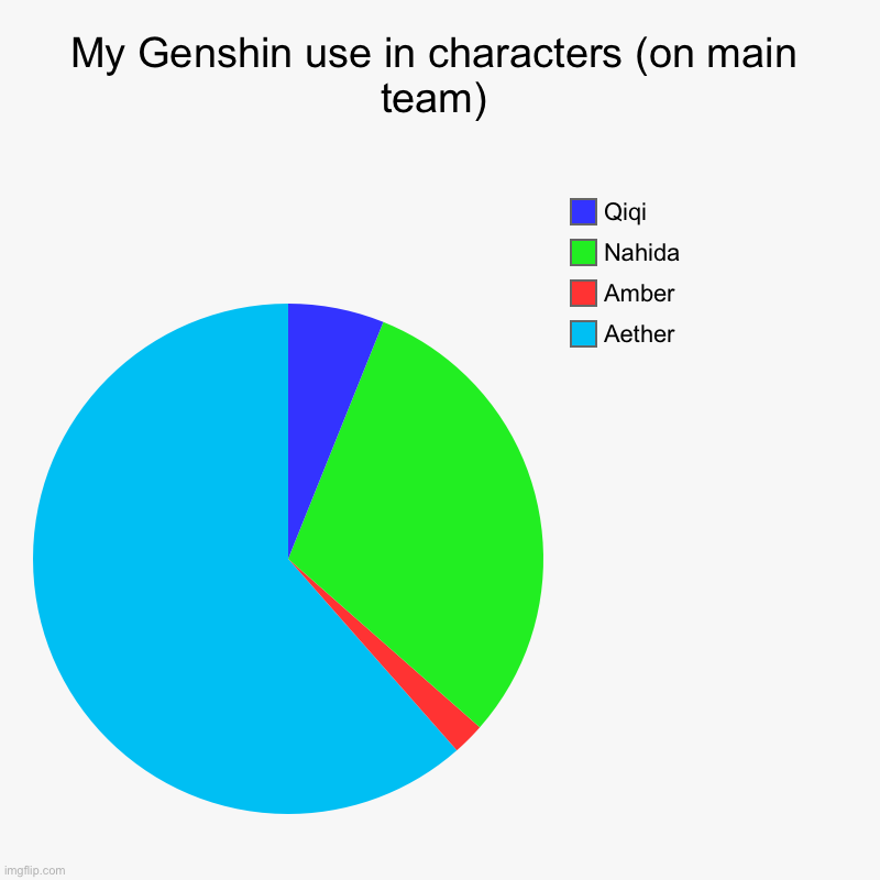 My Genshin use in characters (on main team) | Aether, Amber, Nahida, Qiqi | image tagged in charts,pie charts | made w/ Imgflip chart maker