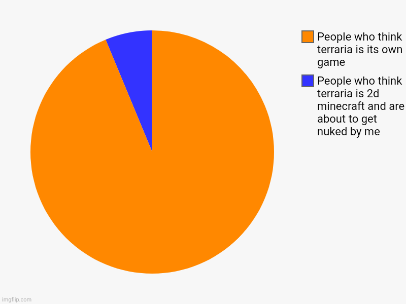 People who think terraria is 2d minecraft and are about to get nuked by me, People who think terraria is its own game | image tagged in charts,pie charts | made w/ Imgflip chart maker