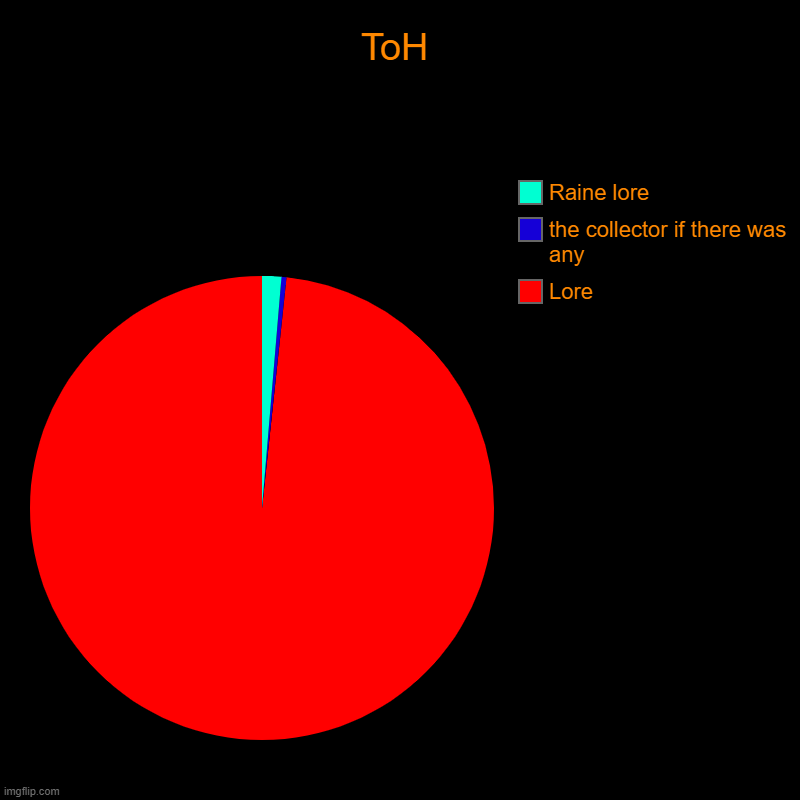 ToH | ToH | Lore, the collector if there was any, Raine lore | image tagged in charts,pie charts | made w/ Imgflip chart maker