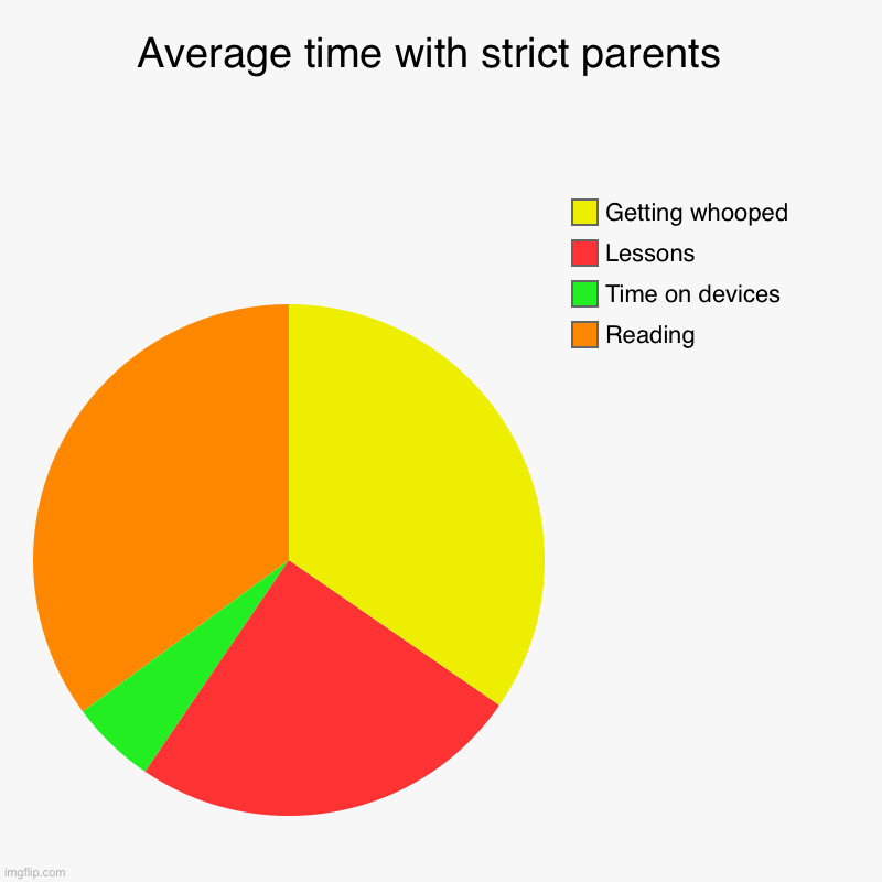 Life with strict parents is hard can yall relate? | Average time with strict parents  | Reading, Time on devices, Lessons, Getting whooped | image tagged in charts,pie charts | made w/ Imgflip chart maker