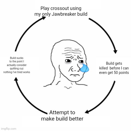 Crossout for a good while | Play crossout using my only Jawbreaker build; Build gets killed  before I can even get 50 points; Build sucks to the point I actually consider quitting cuz nothing I've tried works; Attempt to make build better | image tagged in sad wojak cycle | made w/ Imgflip meme maker