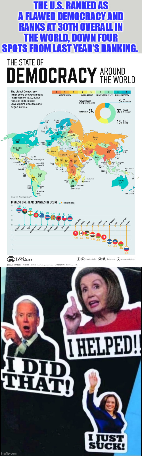 The U.S. is a flawed democracy and ranks as 30th overall in the world...  down 4 places from last year... | THE U.S. RANKED AS A FLAWED DEMOCRACY AND RANKS AT 30TH OVERALL IN THE WORLD, DOWN FOUR SPOTS FROM LAST YEAR’S RANKING. | image tagged in democrats,hate,democracy | made w/ Imgflip meme maker