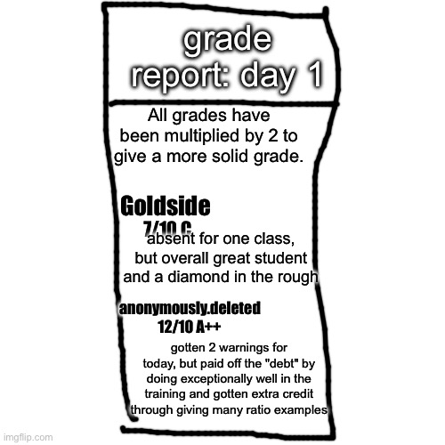 Blank Transparent Square Meme | grade report: day 1; All grades have been multiplied by 2 to give a more solid grade. Goldside; 7/10 C; absent for one class, but overall great student and a diamond in the rough; anonymously.deleted
12/10 A++; gotten 2 warnings for today, but paid off the "debt" by doing exceptionally well in the training and gotten extra credit through giving many ratio examples | image tagged in memes,blank transparent square | made w/ Imgflip meme maker