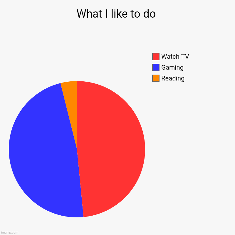 What I like to do | Reading, Gaming, Watch TV | image tagged in charts,pie charts | made w/ Imgflip chart maker